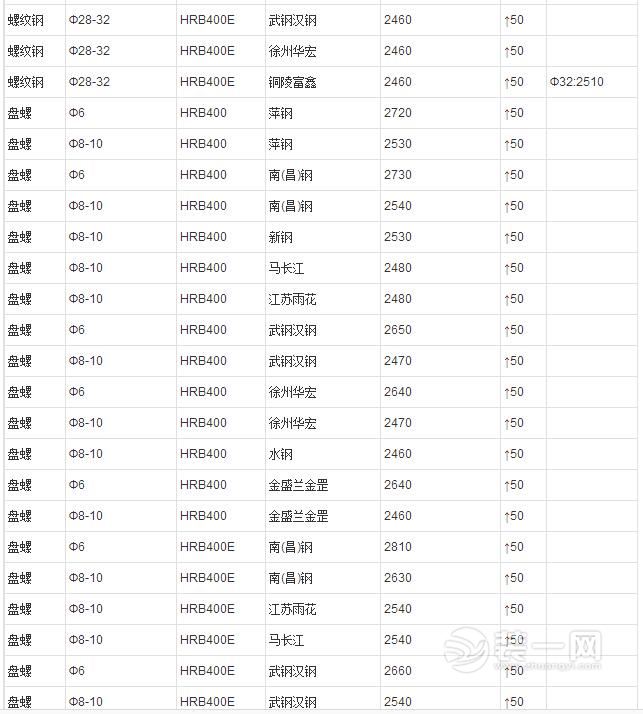 2016年7月27日南昌建筑钢材/螺纹钢最新价格行情(新)