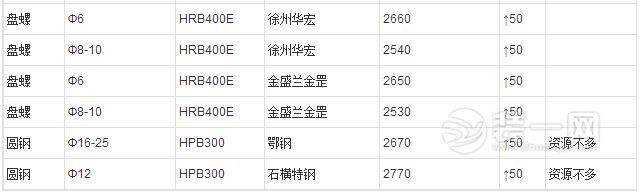 2016年7月27日南昌建筑钢材/螺纹钢最新价格行情(新)