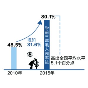 2015年安徽省学前三年入园毛利率达80.1%