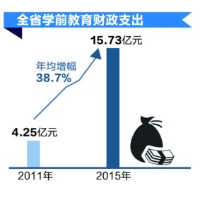 安徽学前教育财政支出