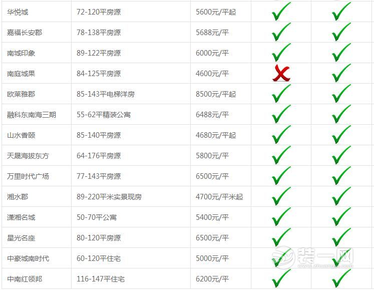 长沙公积金贷款支持楼盘盘点