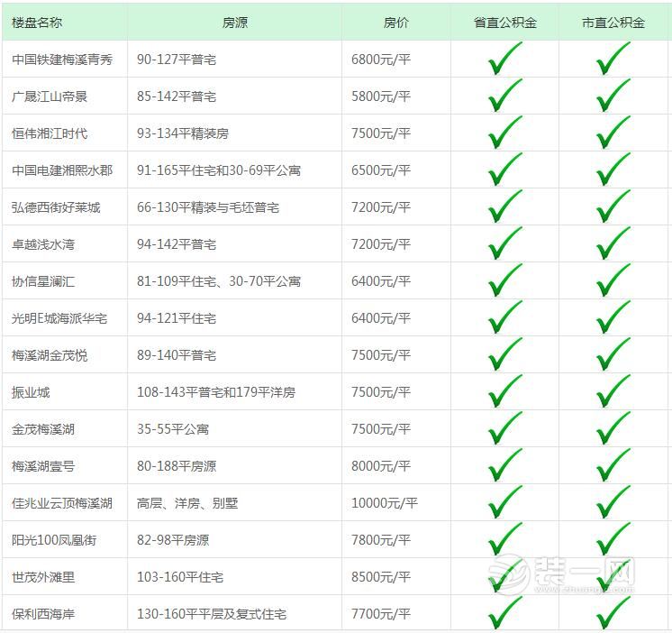 长沙公积金贷款支持楼盘盘点