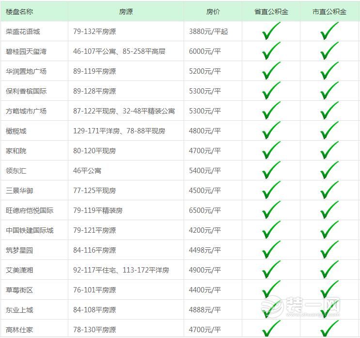 长沙公积金贷款支持楼盘盘点