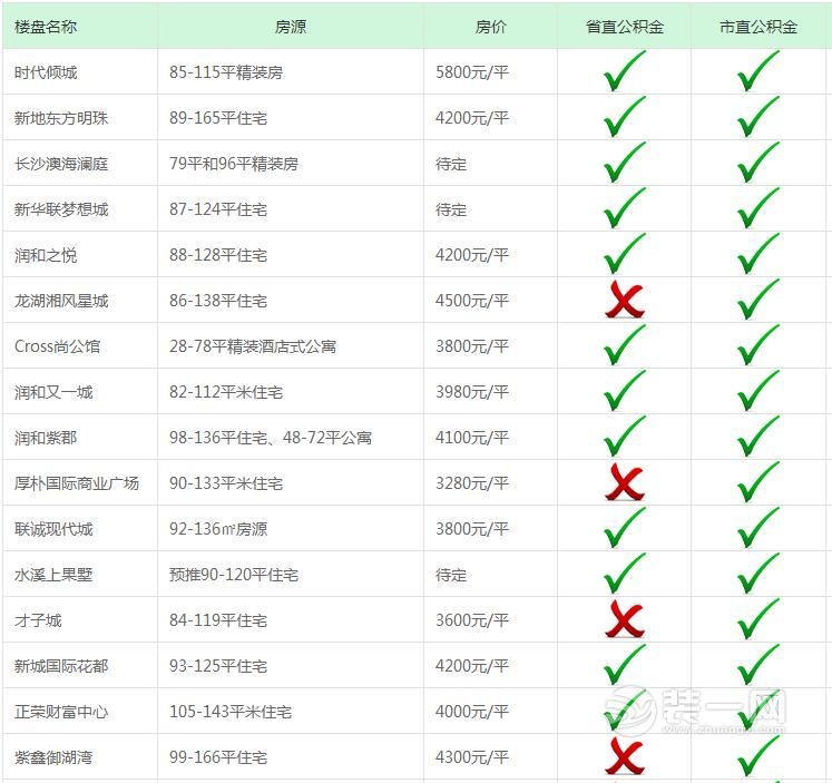 长沙公积金贷款支持楼盘盘点