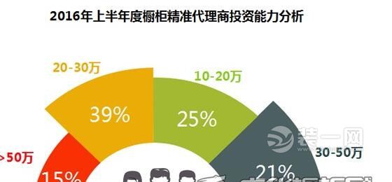 2016年上半年中国橱柜行业分析数据
