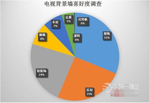 电视背景墙装修选哪种材质?长沙五成市民喜欢壁纸瓷砖