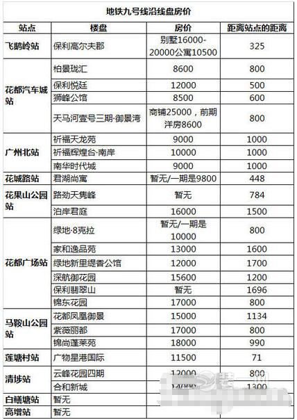 广州地铁9号线沿线盘房价