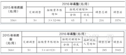 北京装修网曝2016北京社保缴费基数调整 北京养老金最新消息 