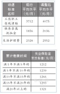 北京装修网曝2016北京社保缴费基数调整 北京养老金最新消息 