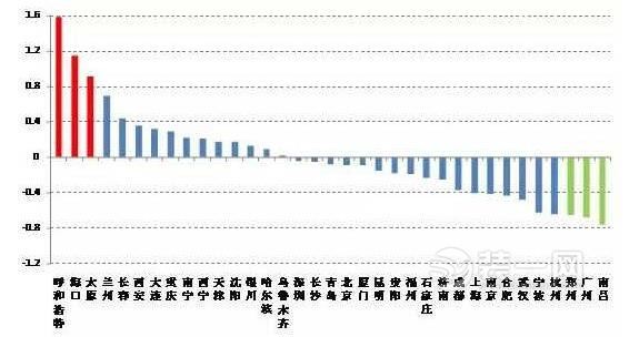 2016年全国35个重点城市房地产短周期风险评价综合指标排名