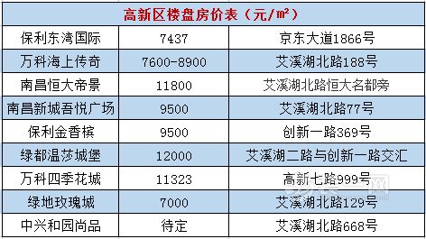 不能用洪荒之力爱你 南昌1w以下楼盘就这些哪来装修