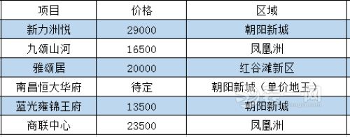 不能用洪荒之力爱你 南昌1w以下楼盘就这些哪来装修