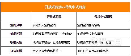 邯郸装修网分析开放式厨房好不好