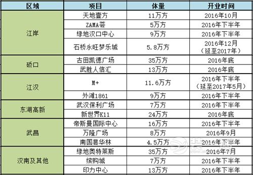 武汉商业地产陷入低迷期 天地壹方会否成功突围