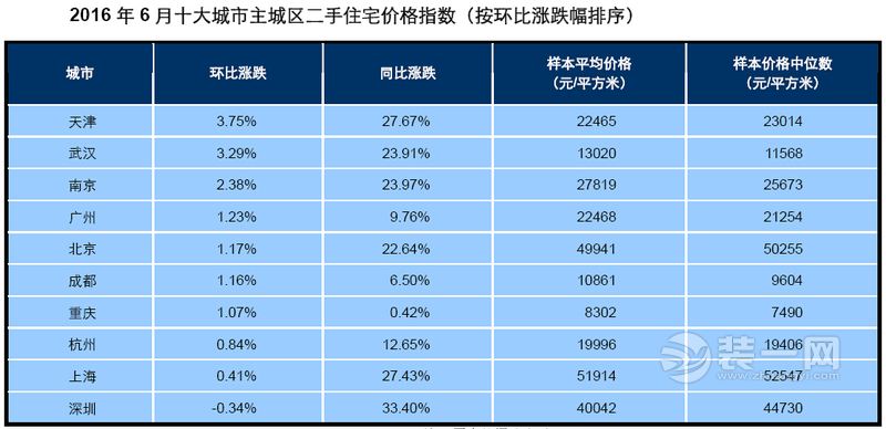 2016年6月十大城市二手房价格指数