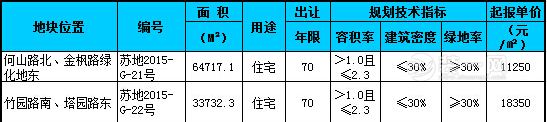 天房入驻苏州首个项目