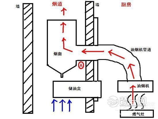 你家厨房烟道总反味? 大同装修网业主奇思妙招来化解