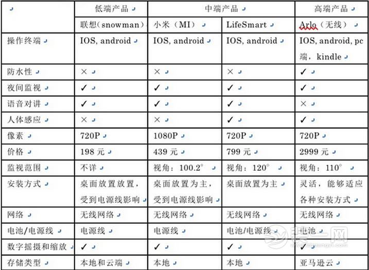 给家居环境全面保护 成都装修网教您选购家用摄像头