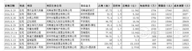 郑州区域规划2016郑州地王郑州房价