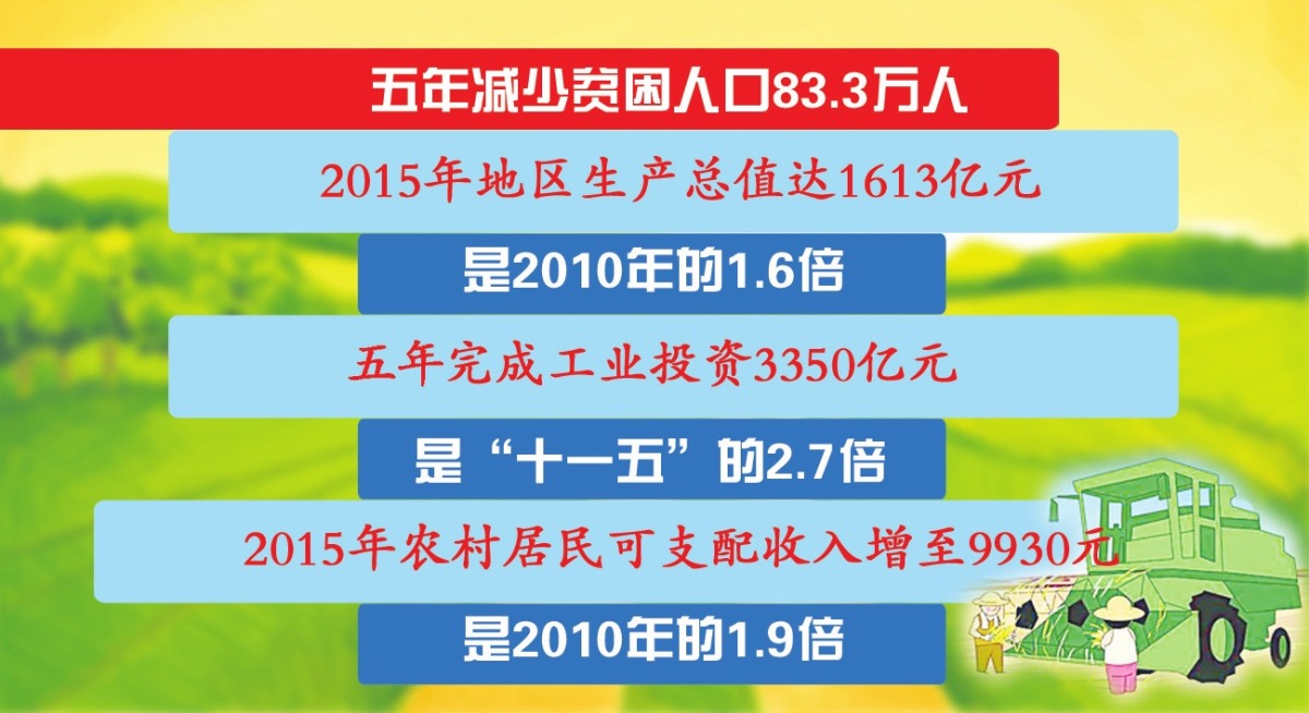安庆2010-2015年经济社会发展