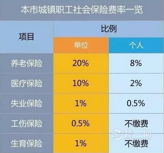 上海装修网曝本市五险政策调整细则