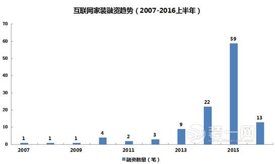 互联网家装