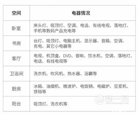 家庭电器插座安装位置