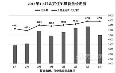 北京装修网揭北京房租价格2016年1月-8月趋势
