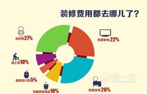 让你的家装无忧! 东莞装修网浅析装修费用都去哪儿了