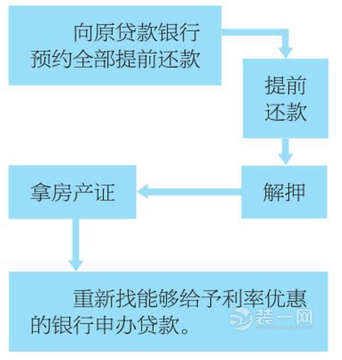 房贷利率想打折 重庆装修网提醒您试试给房贷搬个家