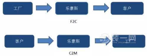 从源头保证质量与品质 访石家庄乐豪斯装饰生产基地