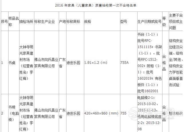 北京装修公司曝2016年儿童家具抽检不合格名单