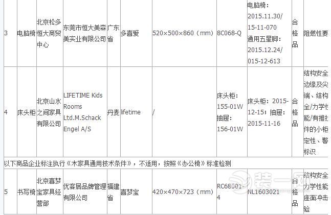 北京装修公司曝2016年儿童家具抽检不合格名单