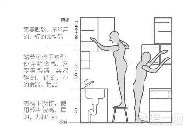 压箱收藏! 肇庆装修网整理归纳厨房设计的黄金比例