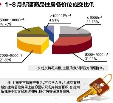 南宁装修网曝住房部门发布8月本地楼市情况