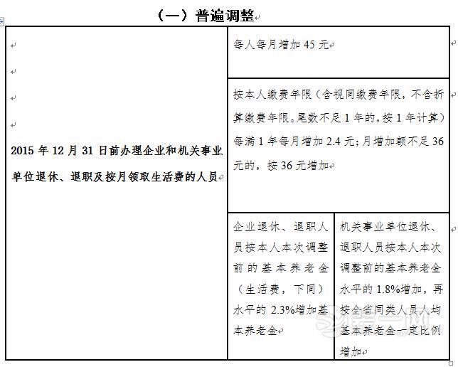 退休人员基本养老金上调