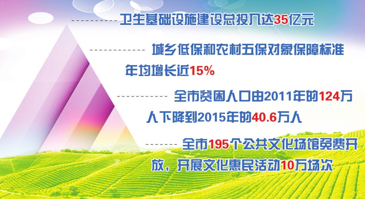 安庆2010-2015年民生事业发展