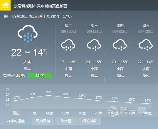 大雨袭昆明气温下降 云南多地持续降雨装修应注意