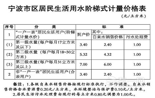宁波市区居民生活用水阶梯式计量价格表