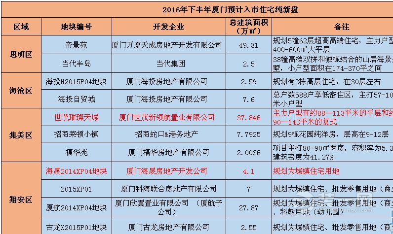 厦门楼市17个新盘齐亮相入市 谁将会成为楼市黑马?