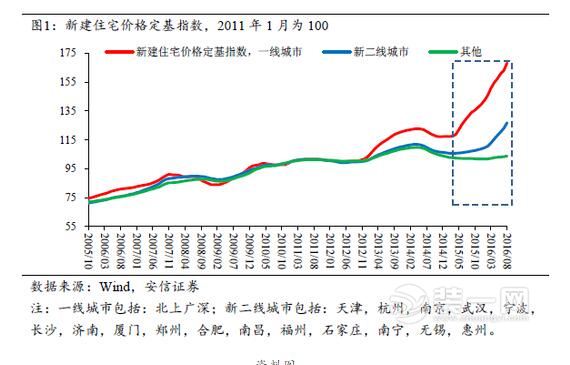 房价上涨数据