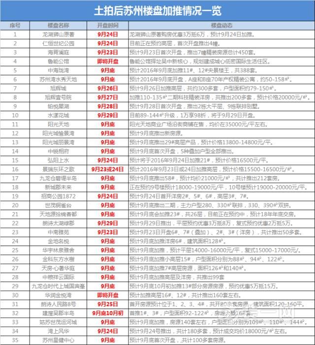 土拍后的楼盘加推
