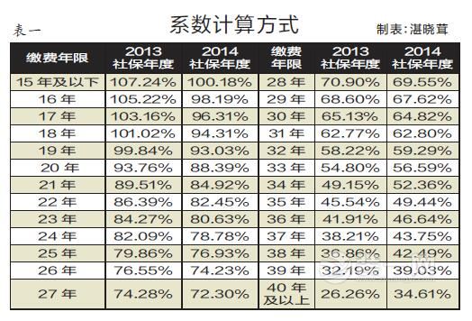 广州装修网2016退休人员基本养老金调整方案