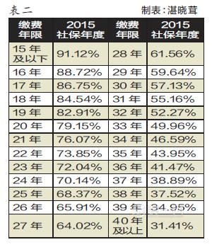 广州装修网2016退休人员基本养老金调整方案
