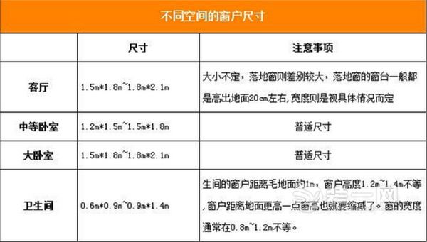 不同空间窗户尺寸