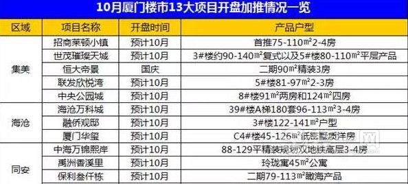 厦门3盘入市掀金九尾声小高潮 银十13盘开盘加推