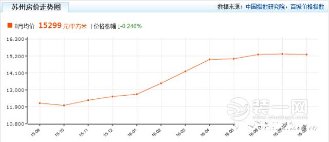 苏州房价走势