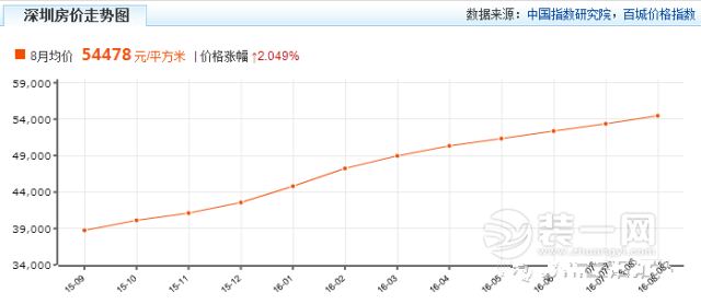 深圳房价走势