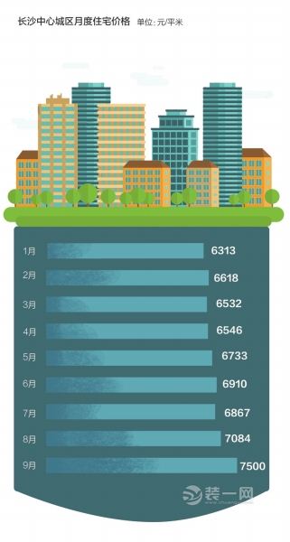 长沙中心城区2016年月度住宅价格