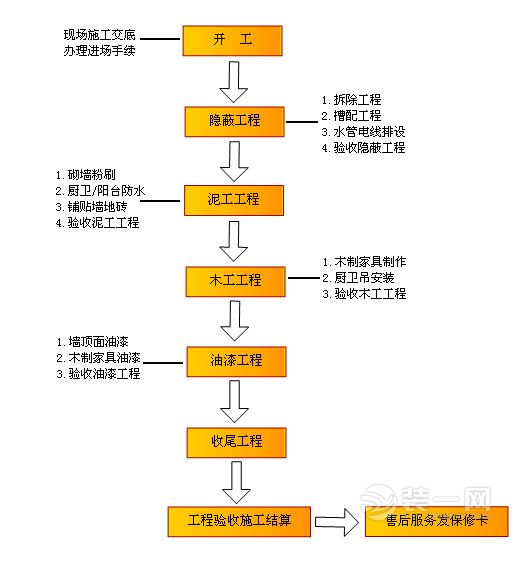 装修流程图